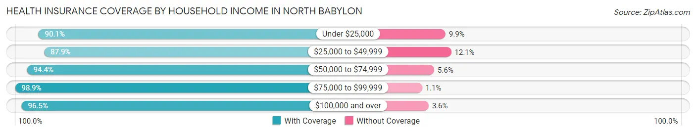 Health Insurance Coverage by Household Income in North Babylon