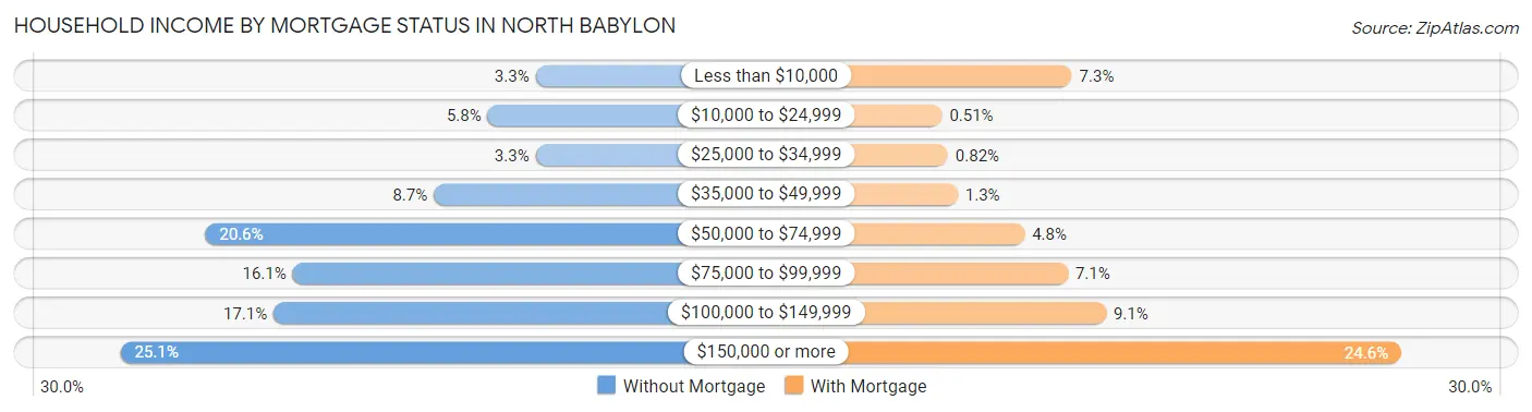 Household Income by Mortgage Status in North Babylon