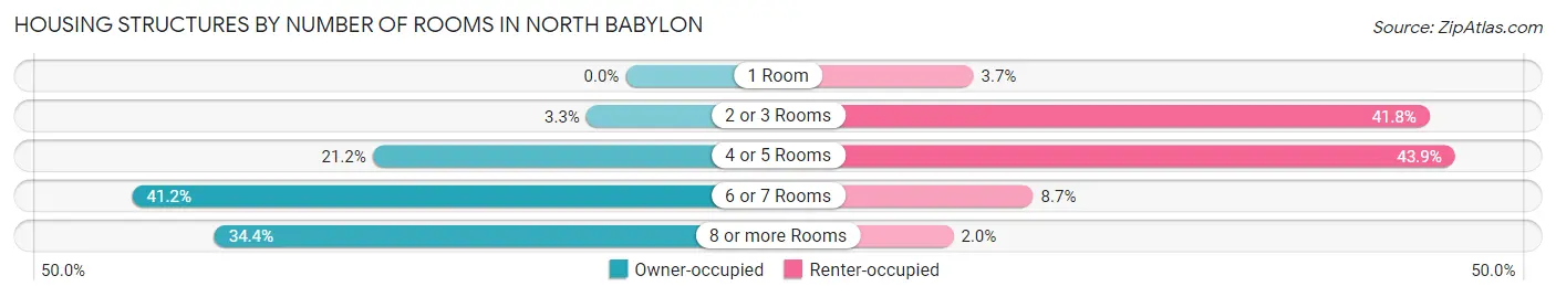 Housing Structures by Number of Rooms in North Babylon
