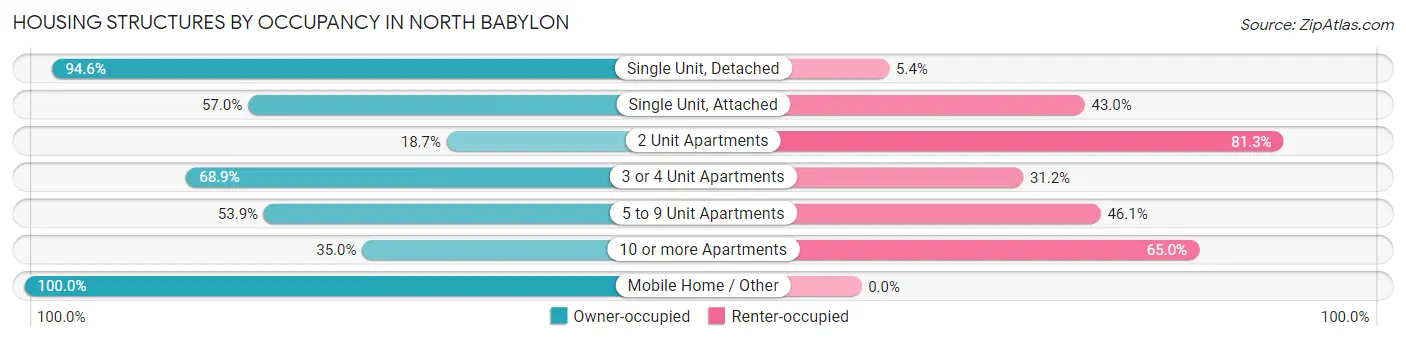 Housing Structures by Occupancy in North Babylon