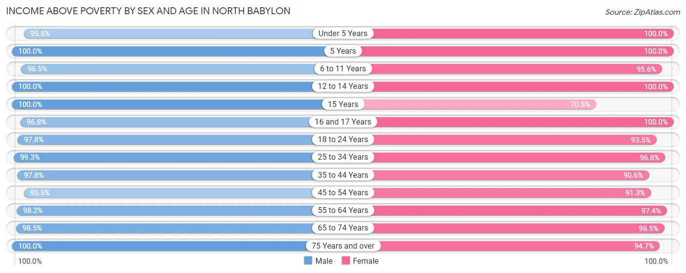 Income Above Poverty by Sex and Age in North Babylon