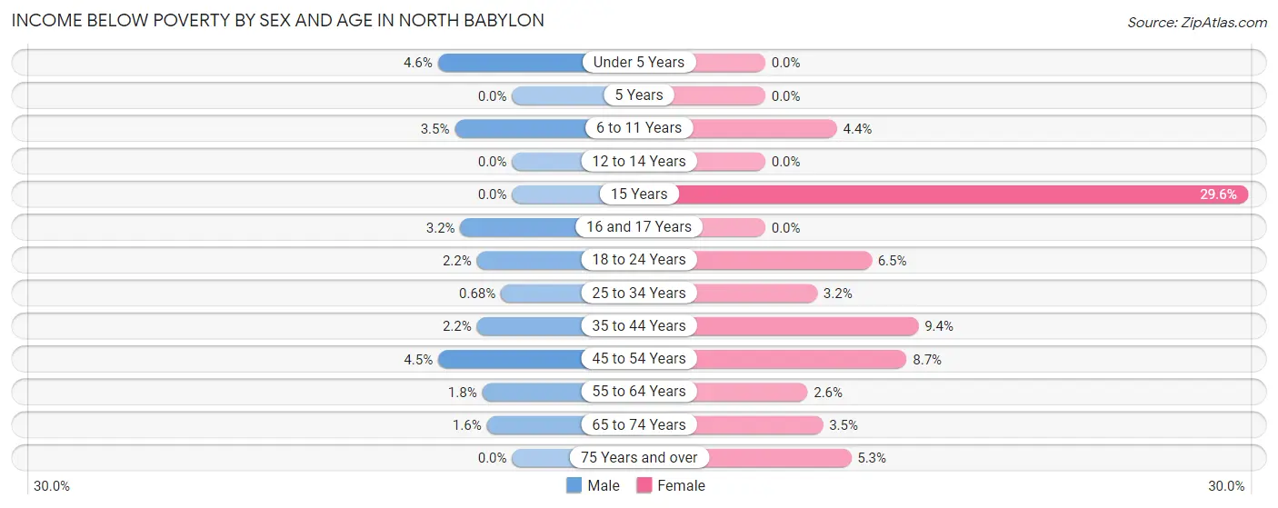 Income Below Poverty by Sex and Age in North Babylon