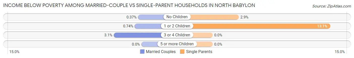 Income Below Poverty Among Married-Couple vs Single-Parent Households in North Babylon