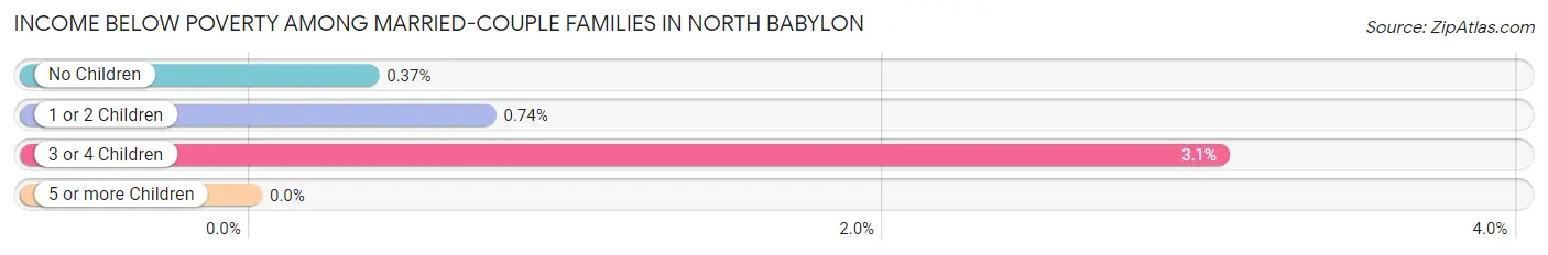 Income Below Poverty Among Married-Couple Families in North Babylon