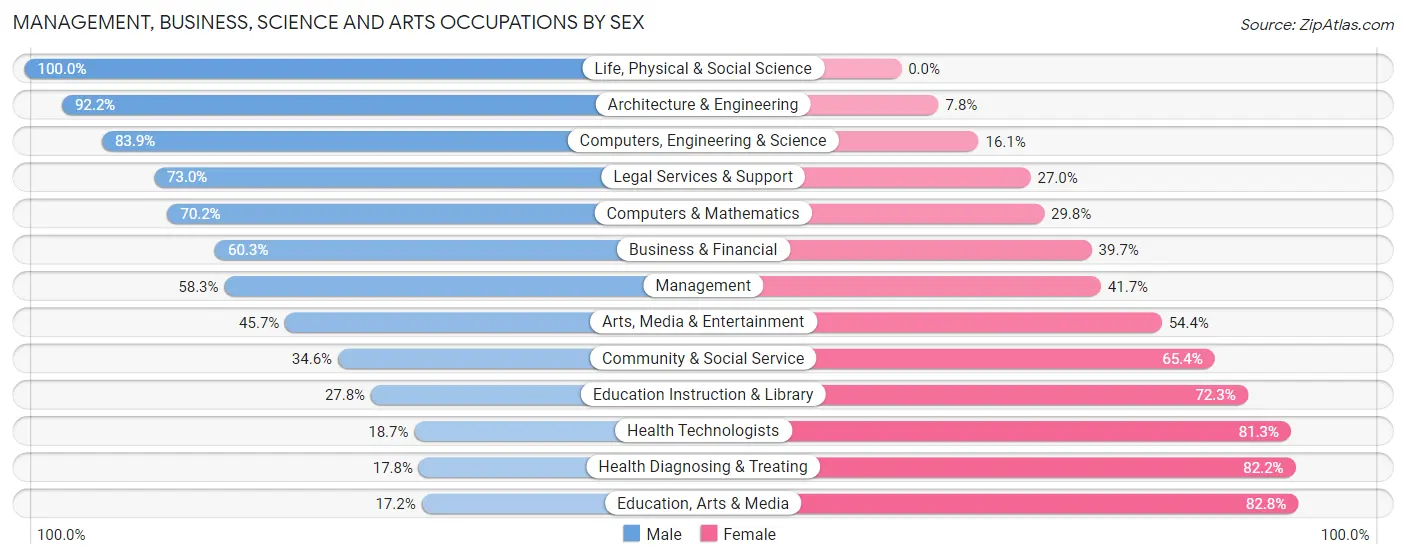 Management, Business, Science and Arts Occupations by Sex in North Babylon