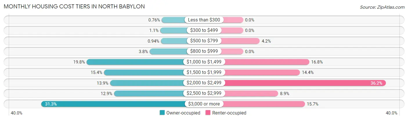 Monthly Housing Cost Tiers in North Babylon