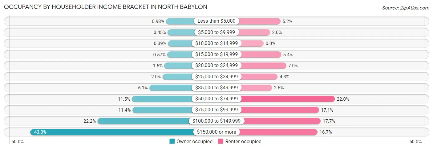 Occupancy by Householder Income Bracket in North Babylon