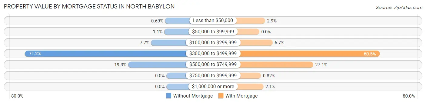 Property Value by Mortgage Status in North Babylon