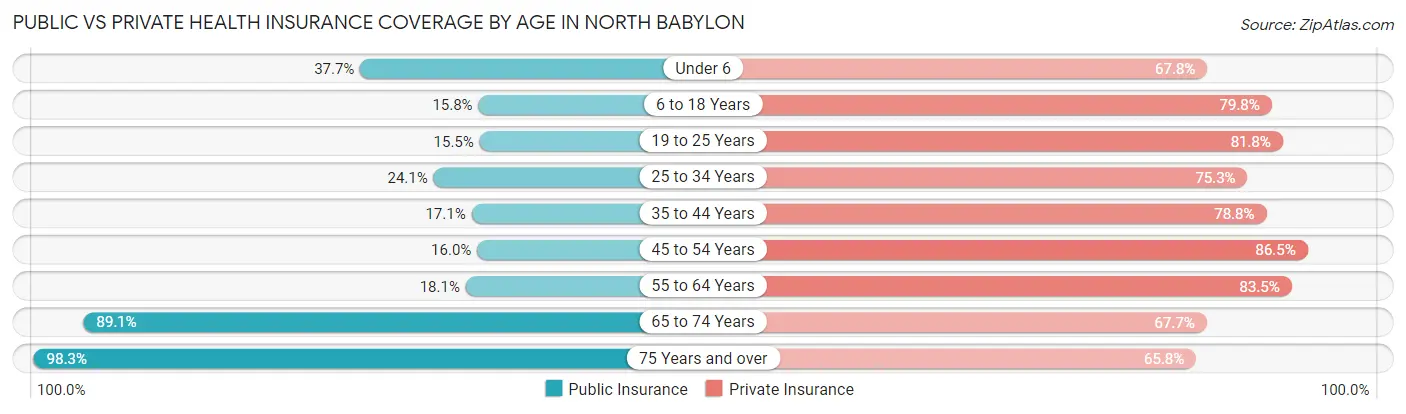 Public vs Private Health Insurance Coverage by Age in North Babylon