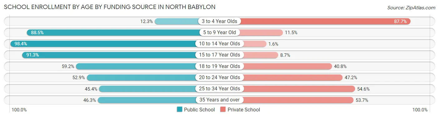 School Enrollment by Age by Funding Source in North Babylon