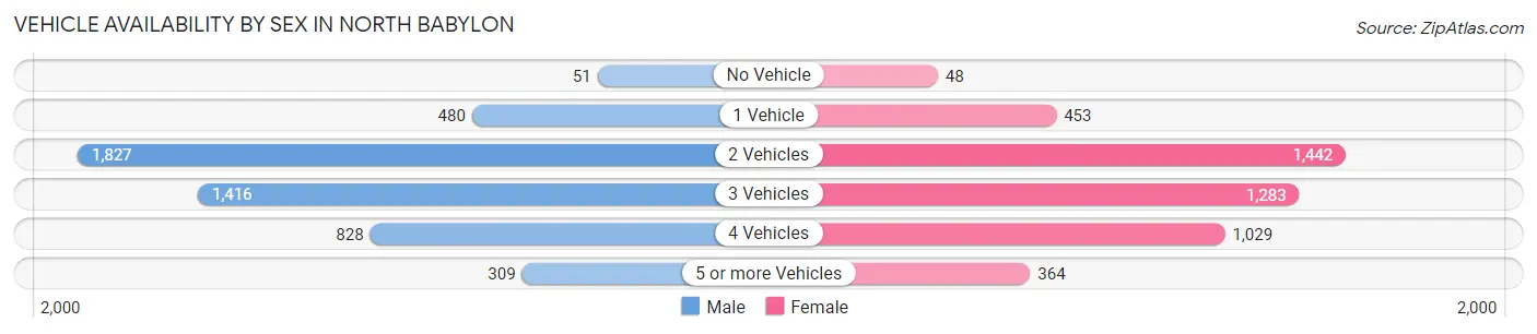 Vehicle Availability by Sex in North Babylon