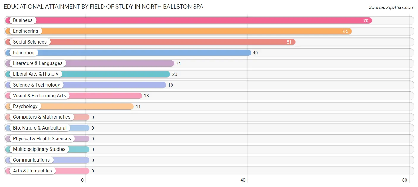 Educational Attainment by Field of Study in North Ballston Spa