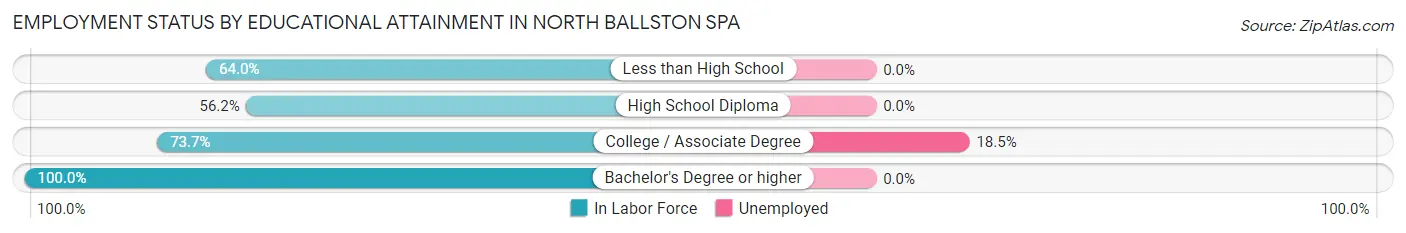 Employment Status by Educational Attainment in North Ballston Spa