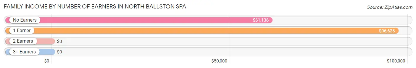 Family Income by Number of Earners in North Ballston Spa