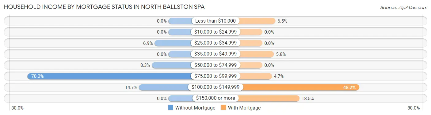 Household Income by Mortgage Status in North Ballston Spa