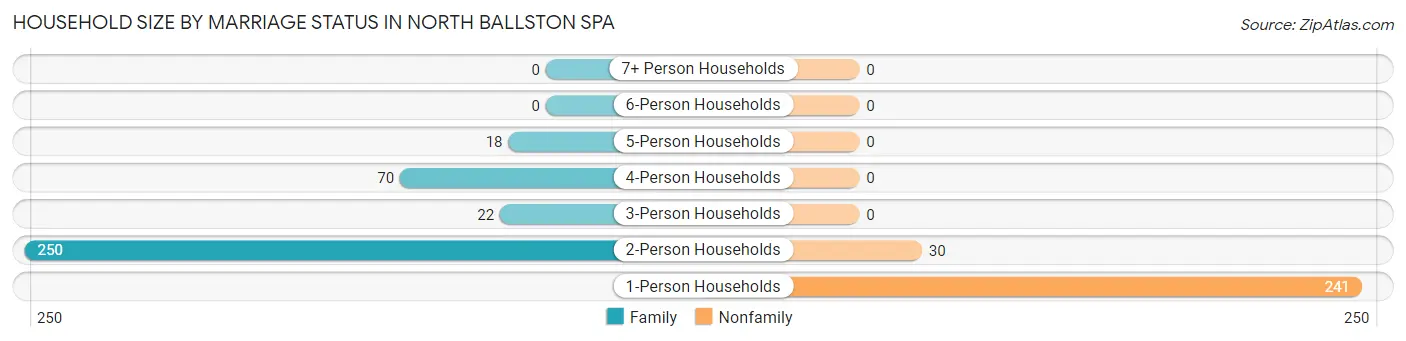 Household Size by Marriage Status in North Ballston Spa