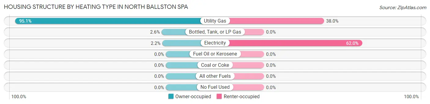 Housing Structure by Heating Type in North Ballston Spa