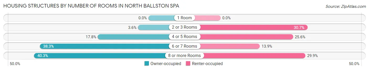 Housing Structures by Number of Rooms in North Ballston Spa