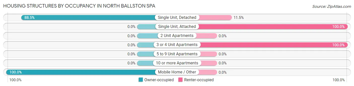 Housing Structures by Occupancy in North Ballston Spa