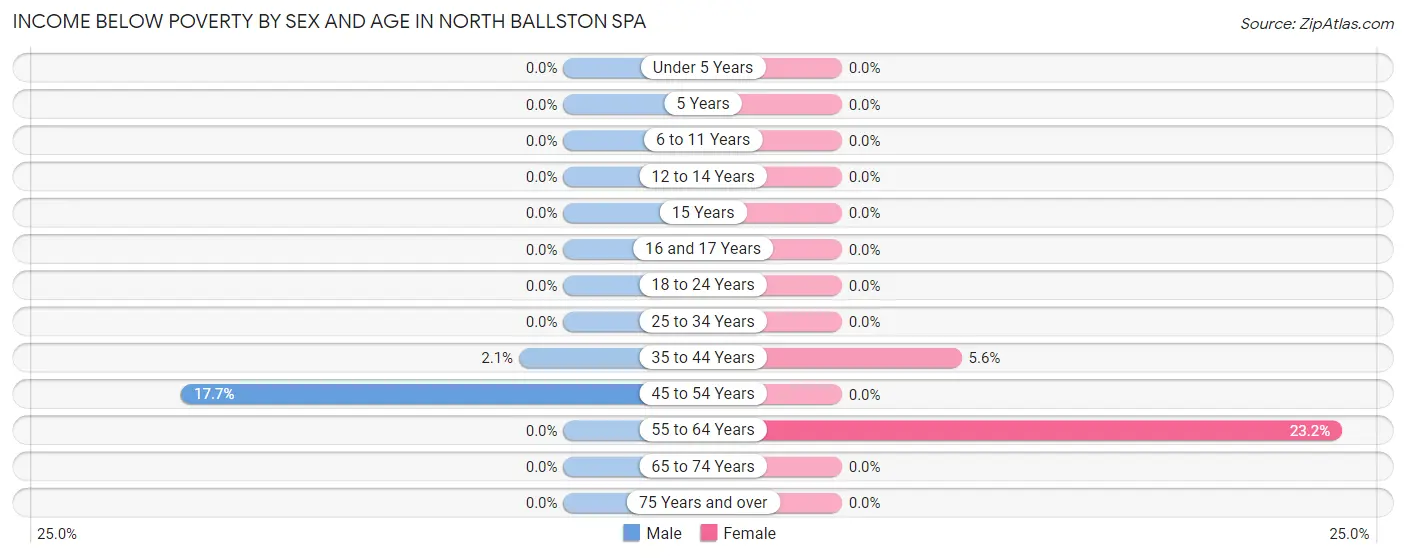 Income Below Poverty by Sex and Age in North Ballston Spa