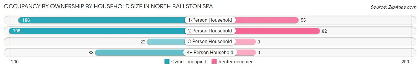 Occupancy by Ownership by Household Size in North Ballston Spa