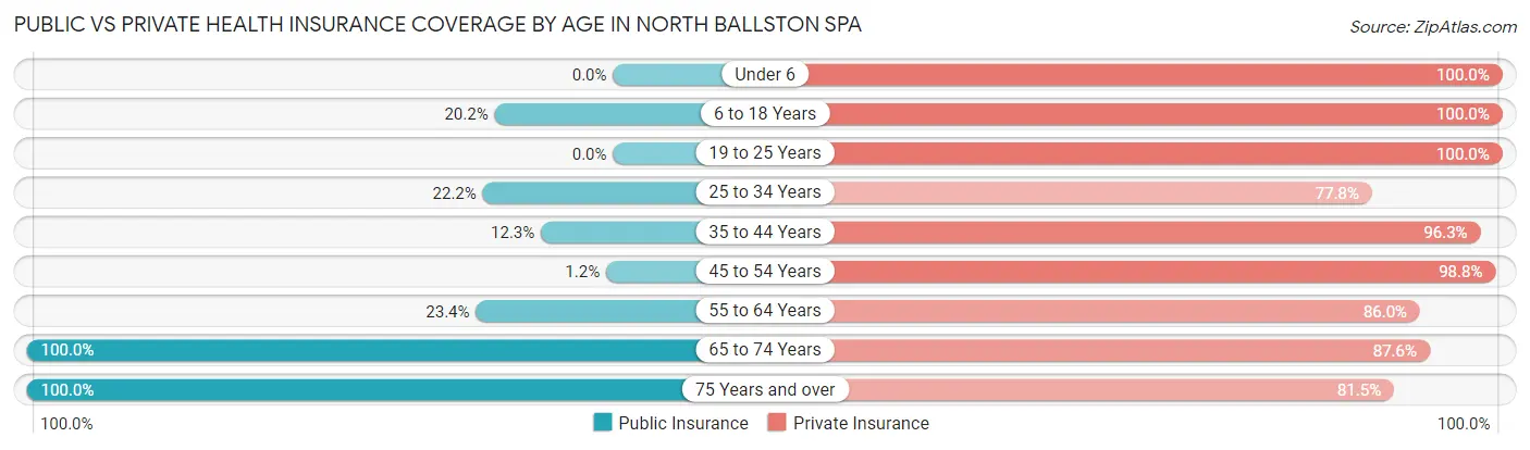 Public vs Private Health Insurance Coverage by Age in North Ballston Spa