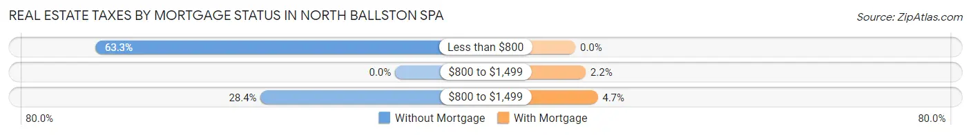 Real Estate Taxes by Mortgage Status in North Ballston Spa