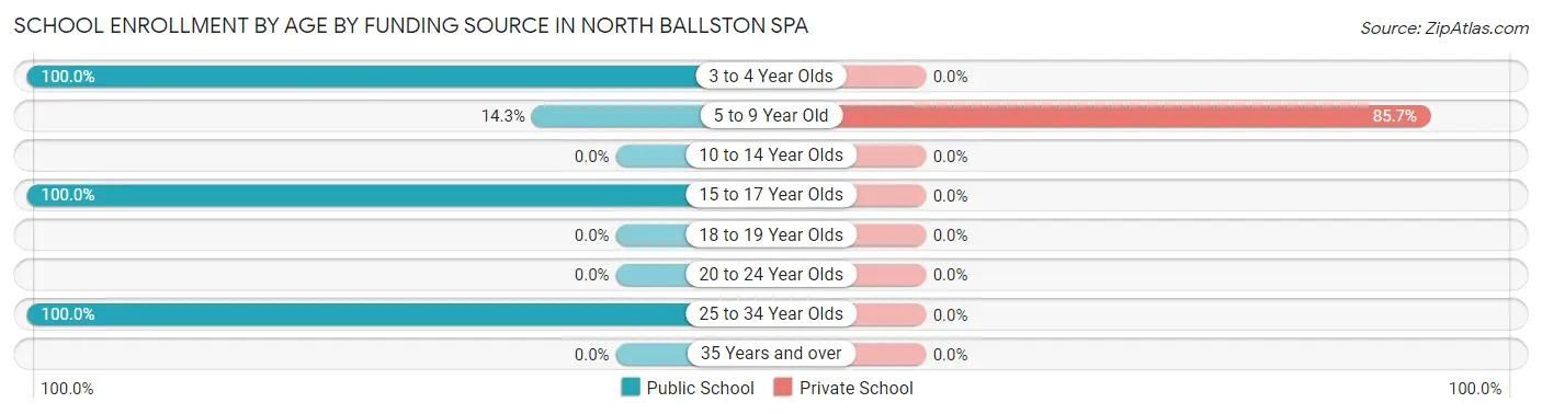 School Enrollment by Age by Funding Source in North Ballston Spa