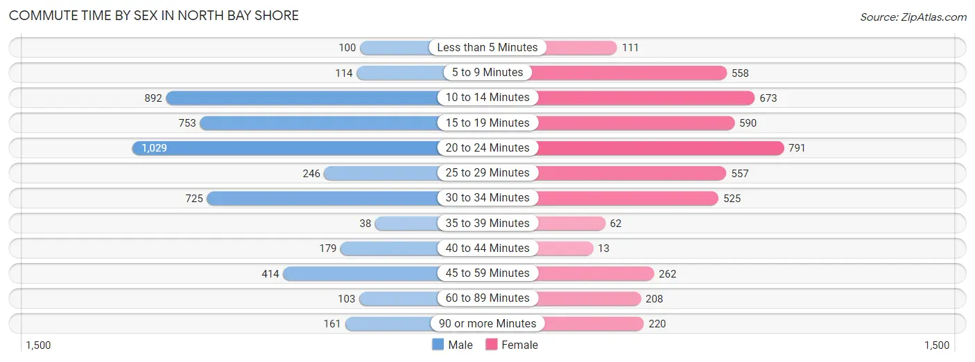 Commute Time by Sex in North Bay Shore