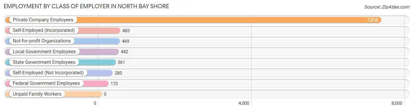 Employment by Class of Employer in North Bay Shore