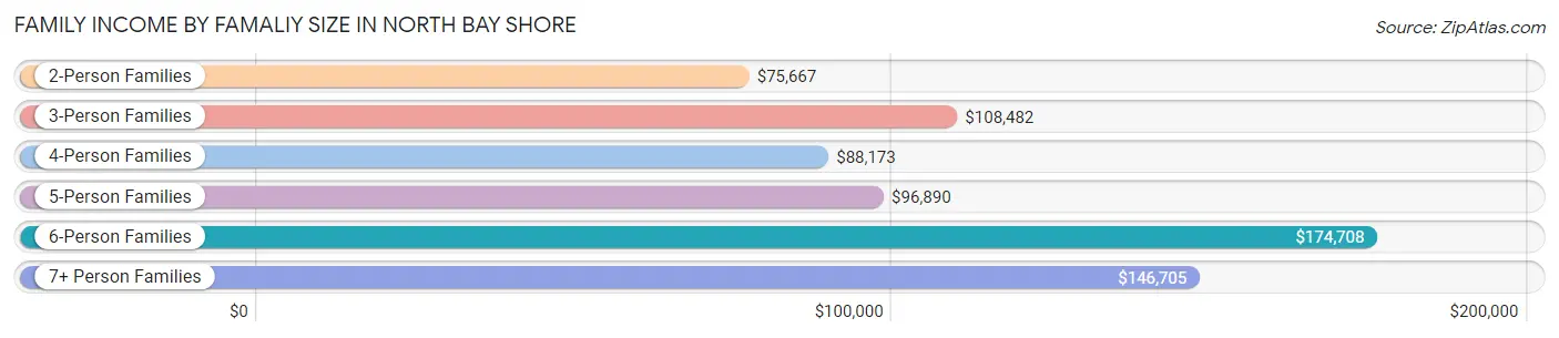 Family Income by Famaliy Size in North Bay Shore