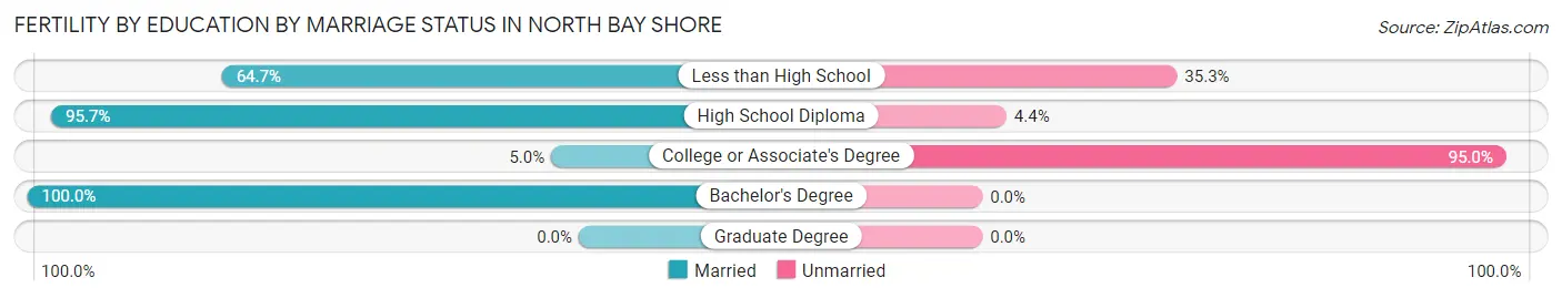 Female Fertility by Education by Marriage Status in North Bay Shore