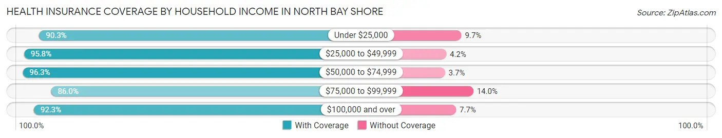 Health Insurance Coverage by Household Income in North Bay Shore