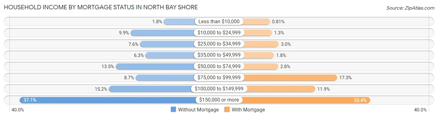 Household Income by Mortgage Status in North Bay Shore