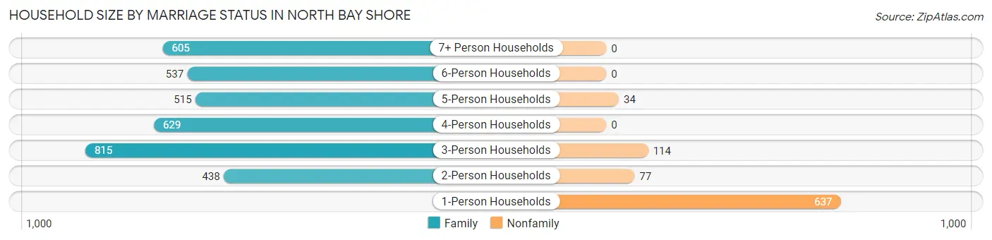 Household Size by Marriage Status in North Bay Shore