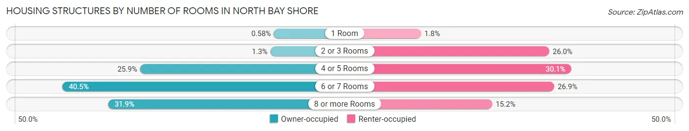 Housing Structures by Number of Rooms in North Bay Shore