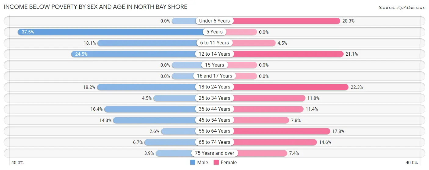 Income Below Poverty by Sex and Age in North Bay Shore