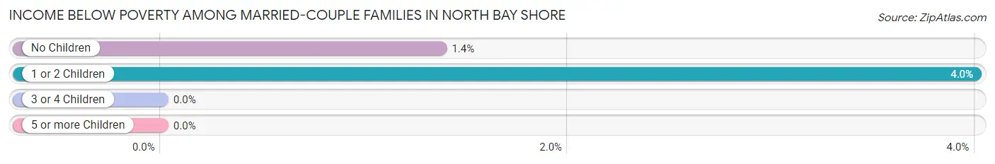 Income Below Poverty Among Married-Couple Families in North Bay Shore