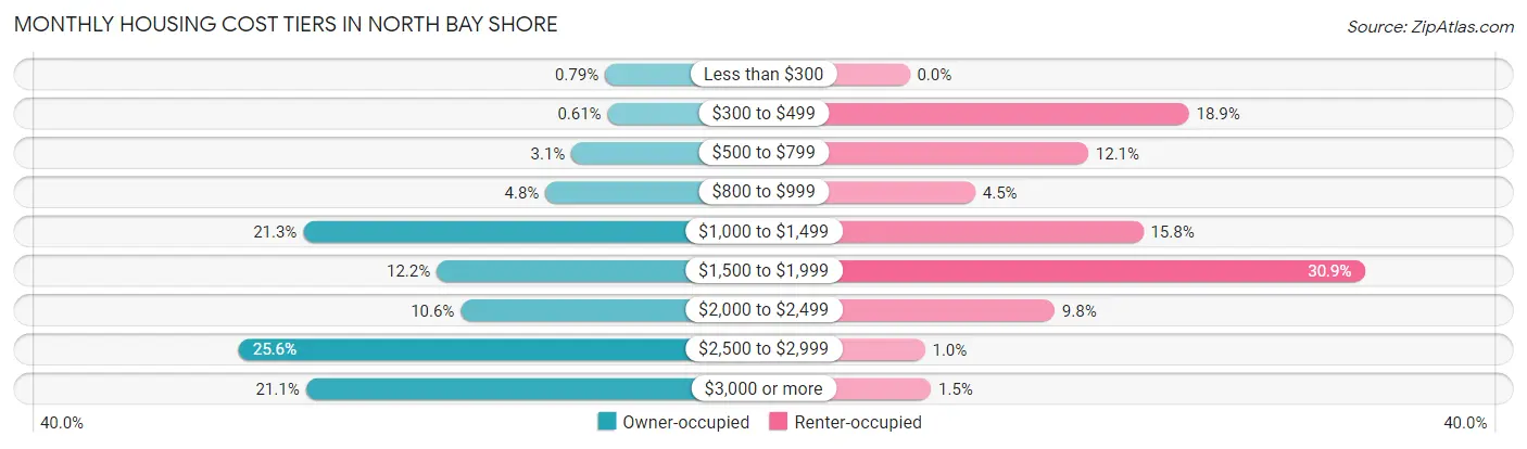 Monthly Housing Cost Tiers in North Bay Shore