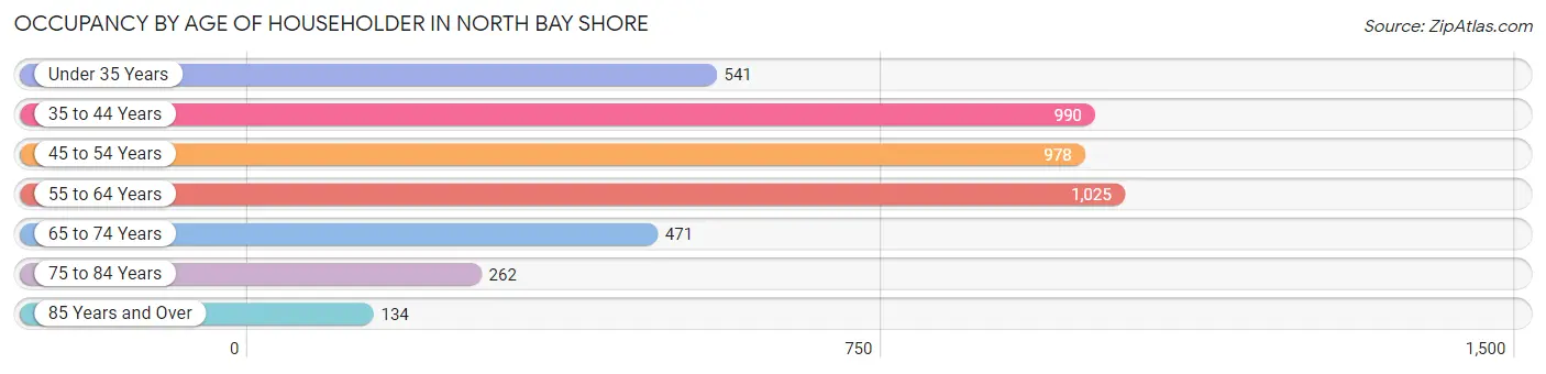 Occupancy by Age of Householder in North Bay Shore