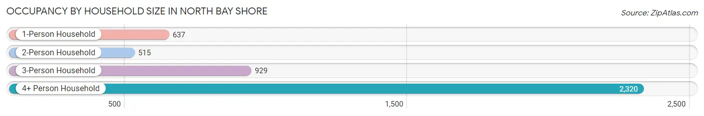 Occupancy by Household Size in North Bay Shore