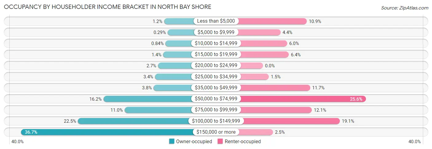 Occupancy by Householder Income Bracket in North Bay Shore