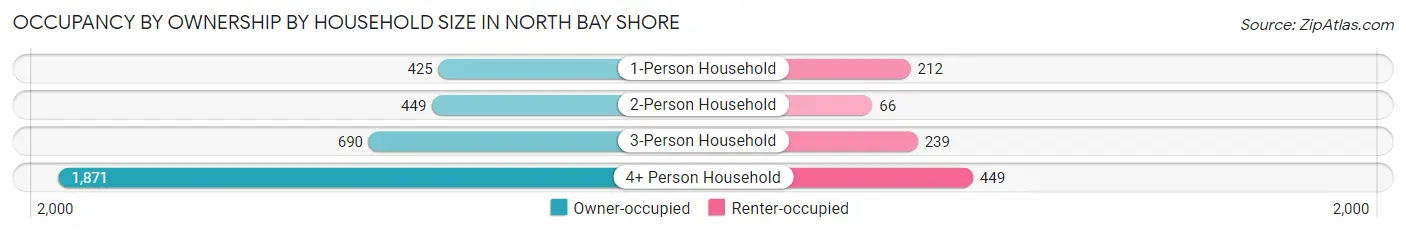 Occupancy by Ownership by Household Size in North Bay Shore