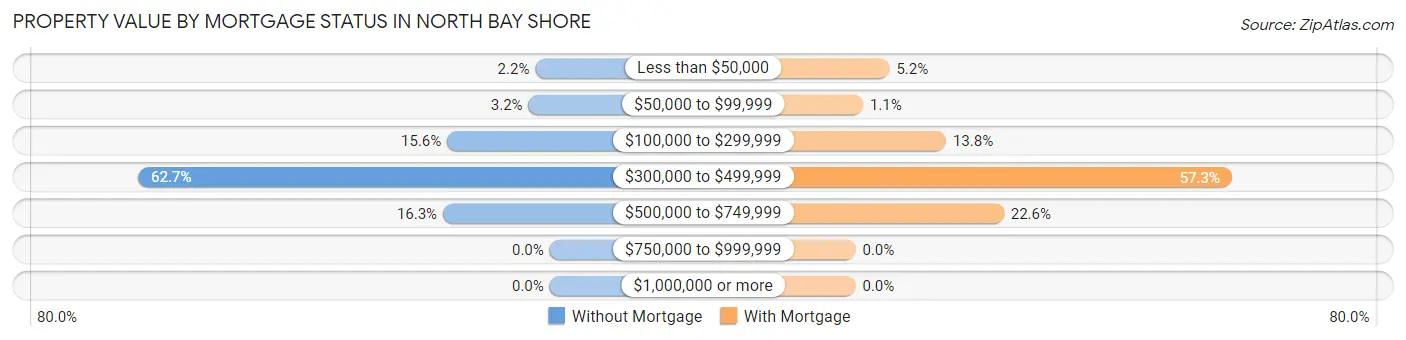 Property Value by Mortgage Status in North Bay Shore