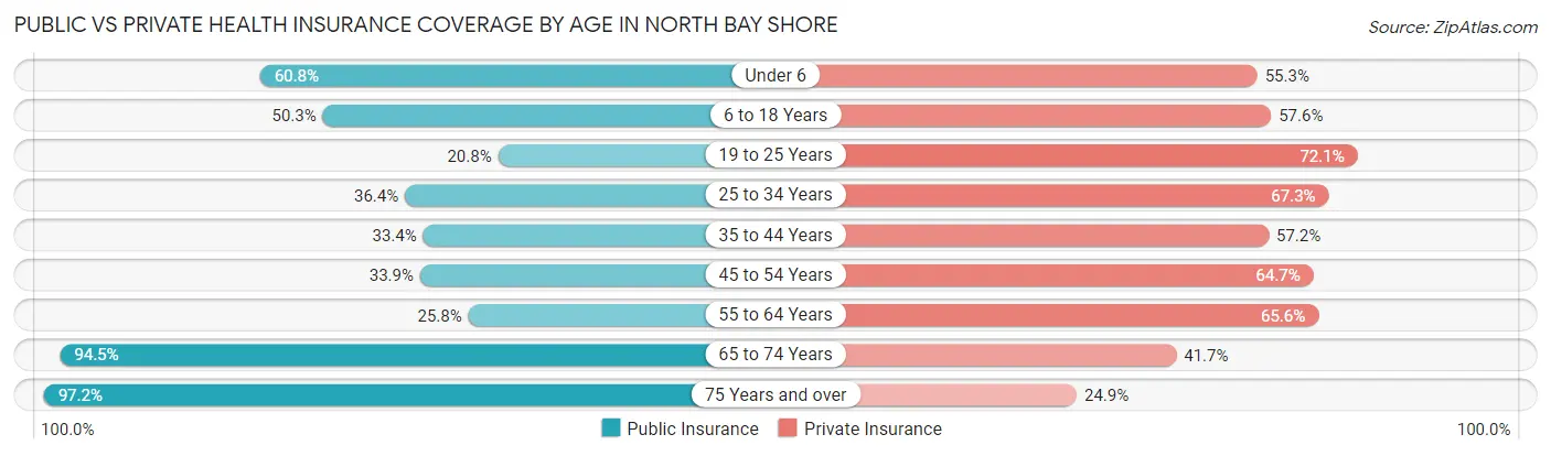Public vs Private Health Insurance Coverage by Age in North Bay Shore