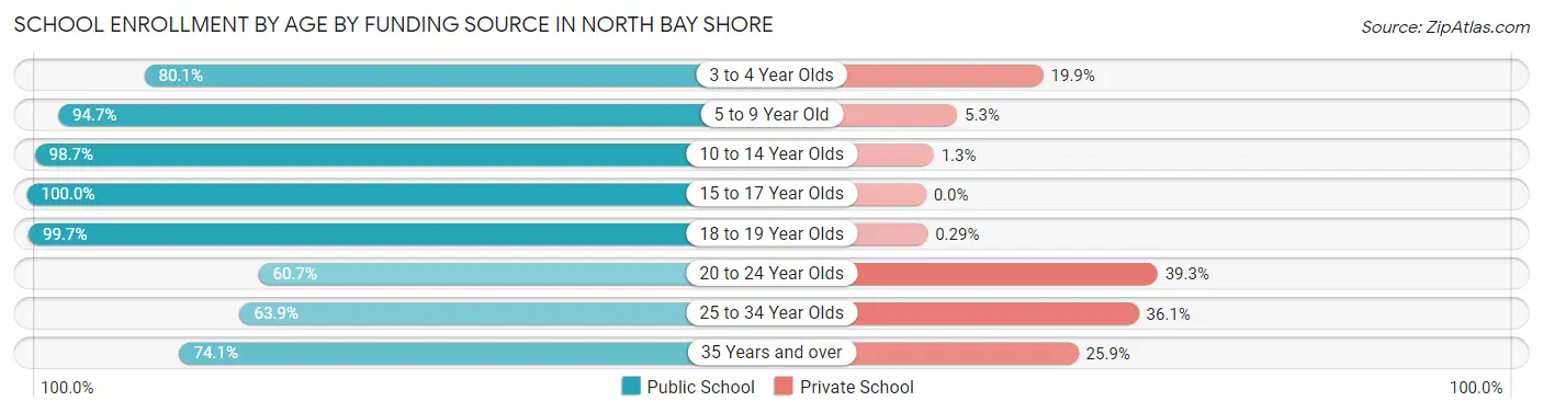 School Enrollment by Age by Funding Source in North Bay Shore