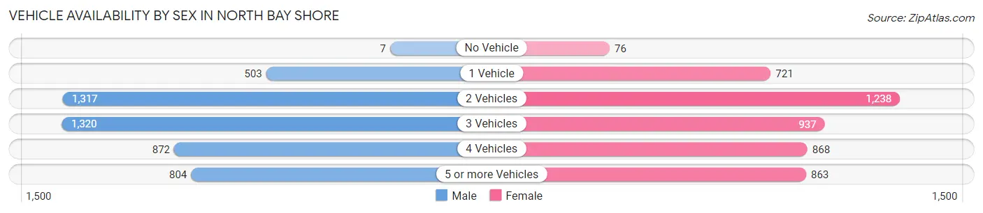 Vehicle Availability by Sex in North Bay Shore
