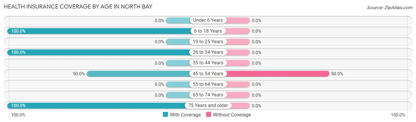 Health Insurance Coverage by Age in North Bay