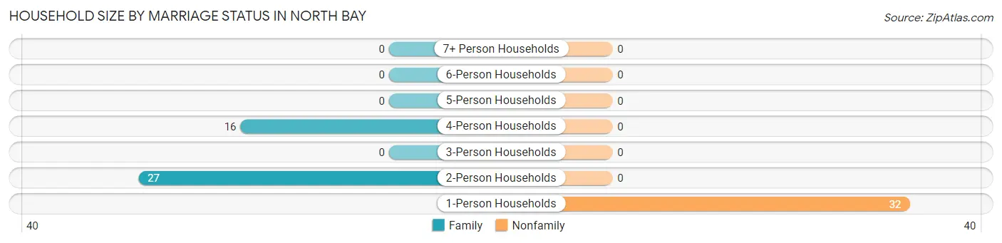 Household Size by Marriage Status in North Bay