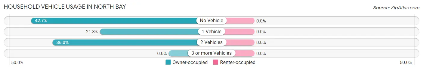 Household Vehicle Usage in North Bay